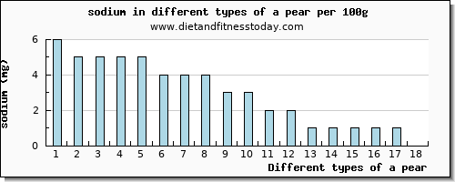 a pear sodium per 100g